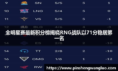 全明星赛最新积分榜揭晓RNG战队以71分稳居第一名